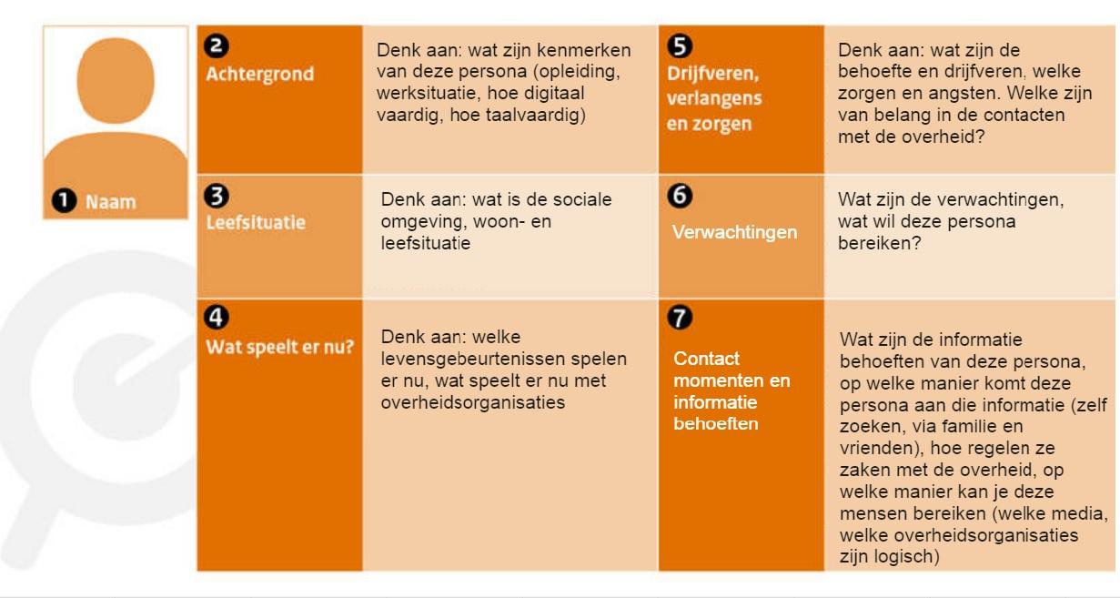 Overzicht van een persona, met een beschrijving van de achtergrond, leefsituatie, wat er momenteel speelt in het leven van de persona, drijfveren, verlangens en zorgen, verwachtingen, contactmomenten en informatiebehoeften.